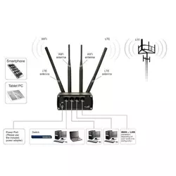 RUT950 LTE router