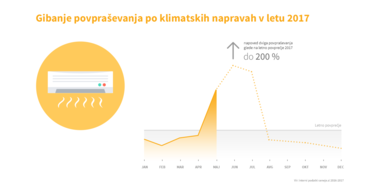 Nasvet: Kdaj kupiti klimo?